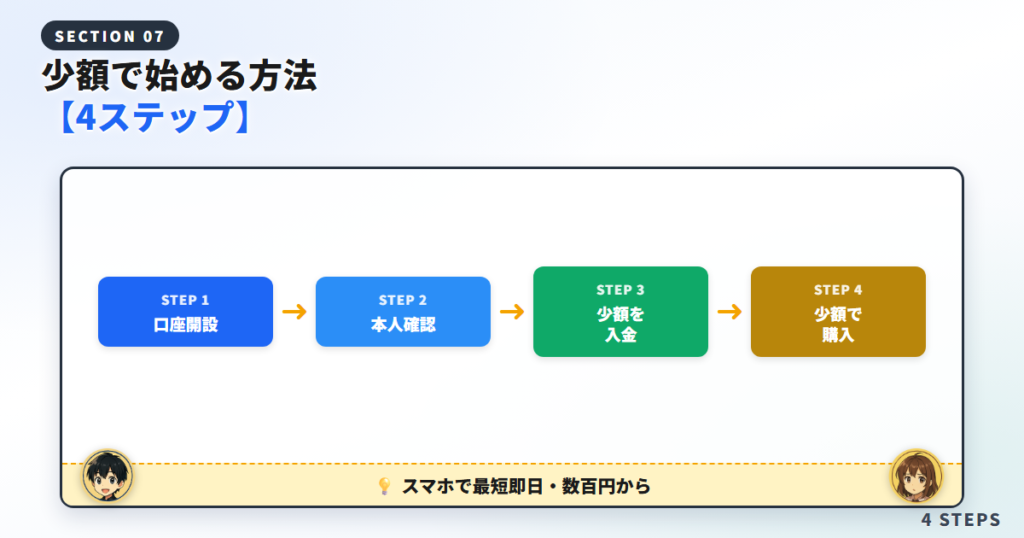 仮想通貨を少額で始める方法【4ステップ】