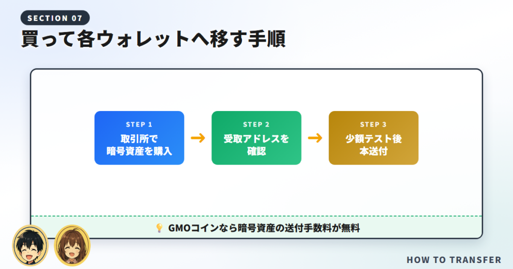 ウォレットの始め方と、資産を移すときの手順・コスト